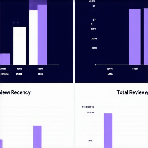 Review Velocity vs Total Count for Local SEO A chart showing why recent reviews are more important for google maps ranking than total volume